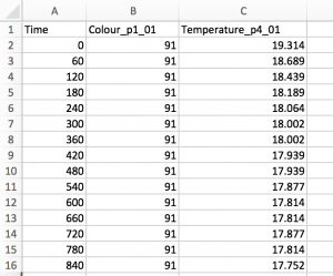 Experiment data that has been imported into Excel